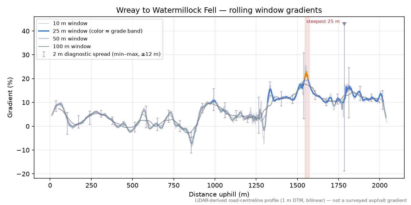 Wreay to Watermillock Fell rolling gradient profile