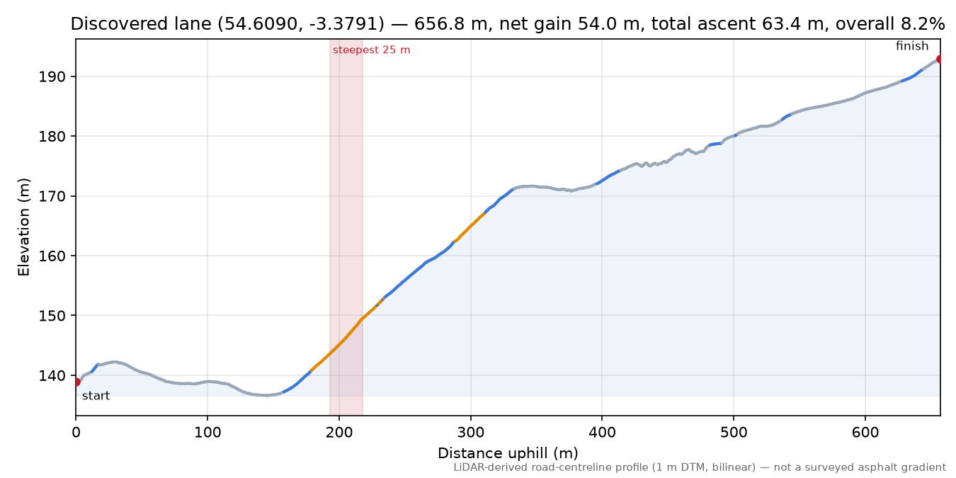 Discovered lane (54.6090, -3.3791) elevation profile