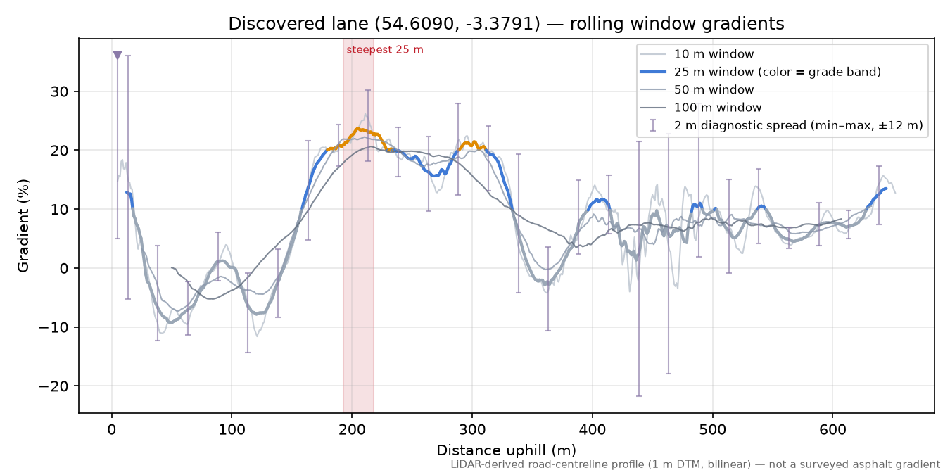 Discovered lane (54.6090, -3.3791) rolling gradient profile