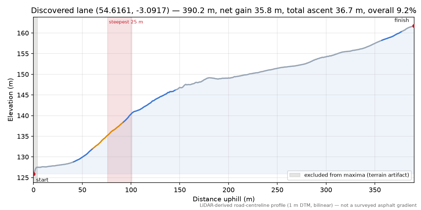Discovered lane (54.6161, -3.0917) elevation profile