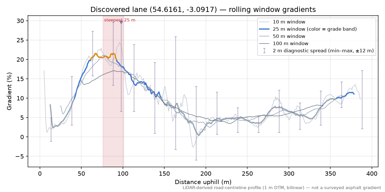 Discovered lane (54.6161, -3.0917) rolling gradient profile