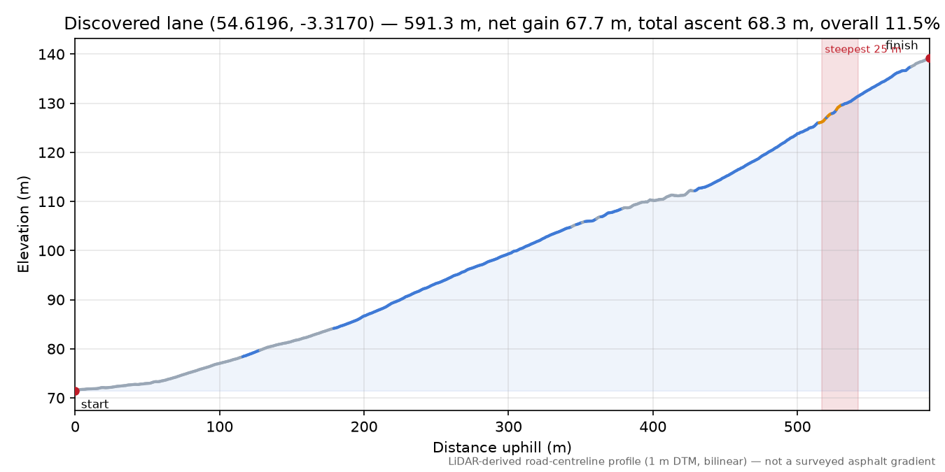 Discovered lane (54.6196, -3.3170) elevation profile