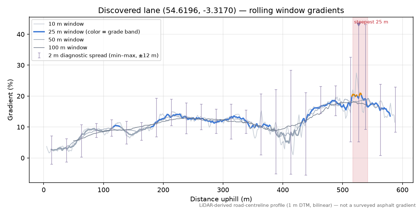 Discovered lane (54.6196, -3.3170) rolling gradient profile