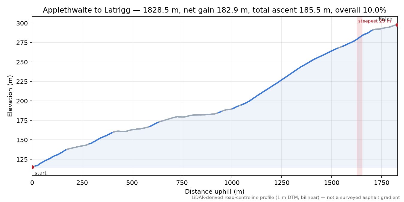 Applethwaite to Latrigg elevation profile