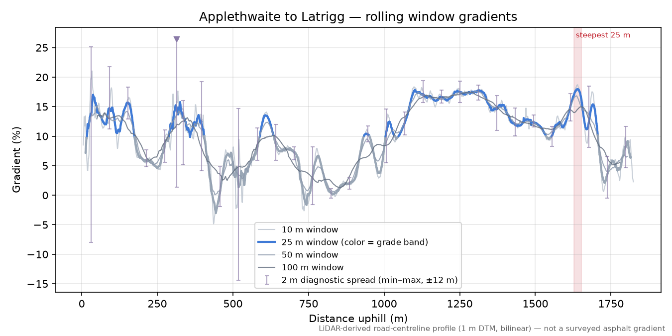 Applethwaite to Latrigg rolling gradient profile