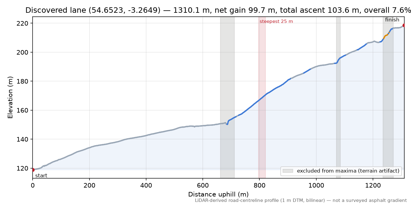 Discovered lane (54.6523, -3.2649) elevation profile