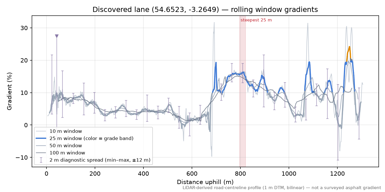 Discovered lane (54.6523, -3.2649) rolling gradient profile