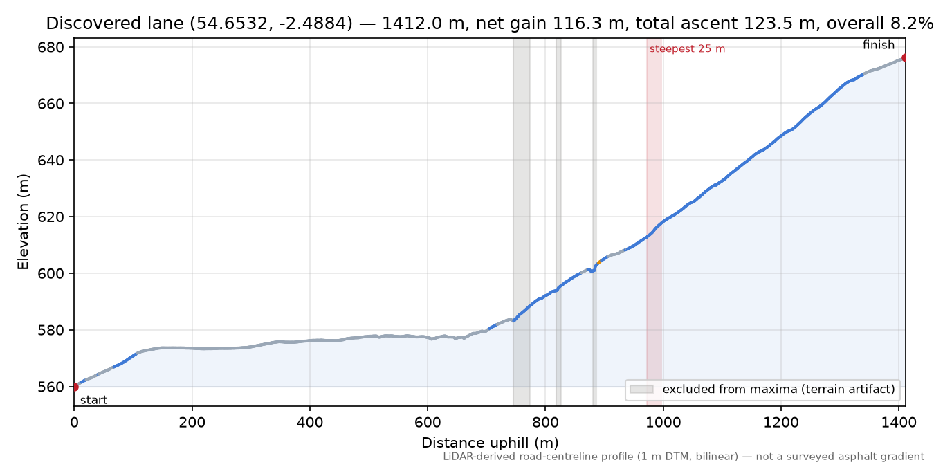 Discovered lane (54.6532, -2.4884) elevation profile