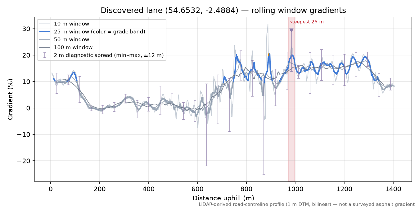 Discovered lane (54.6532, -2.4884) rolling gradient profile