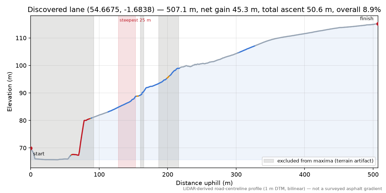 Discovered lane (54.6675, -1.6838) elevation profile