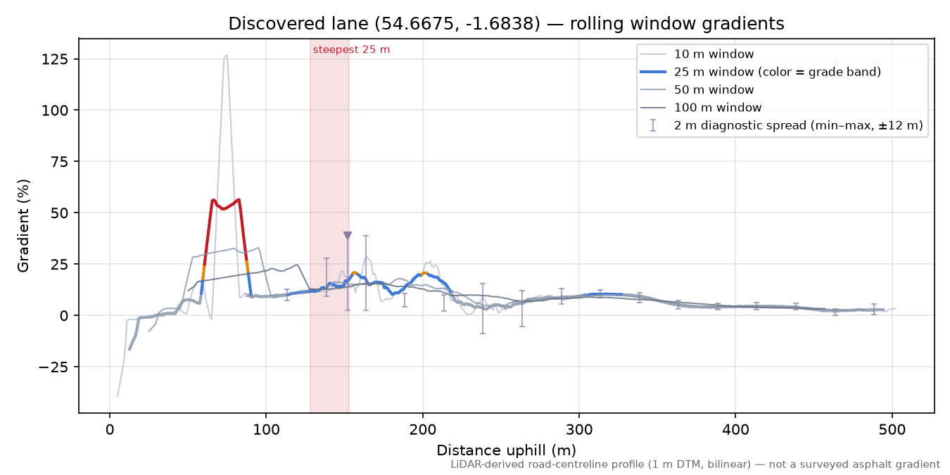 Discovered lane (54.6675, -1.6838) rolling gradient profile