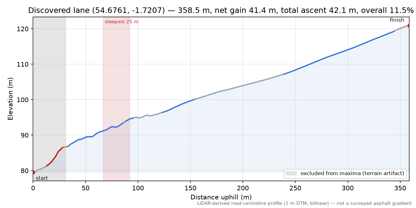Discovered lane (54.6761, -1.7207) elevation profile