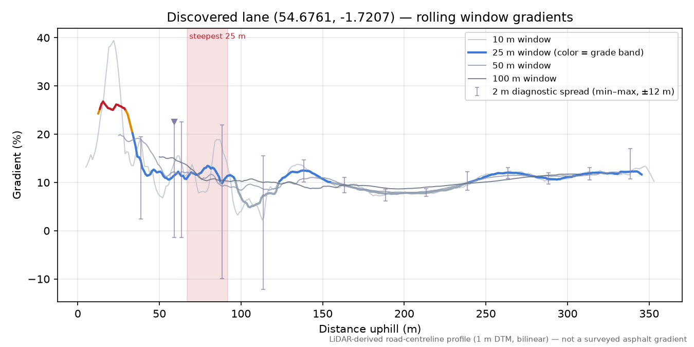 Discovered lane (54.6761, -1.7207) rolling gradient profile