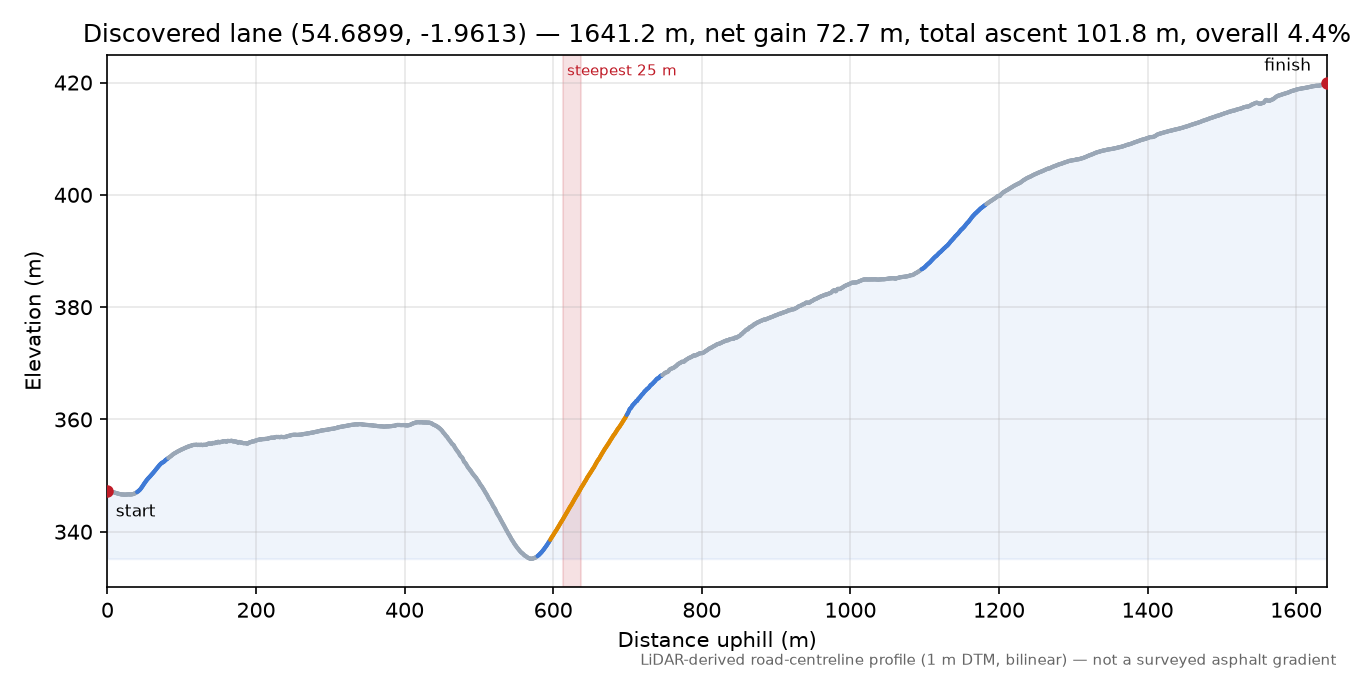 Discovered lane (54.6899, -1.9613) elevation profile