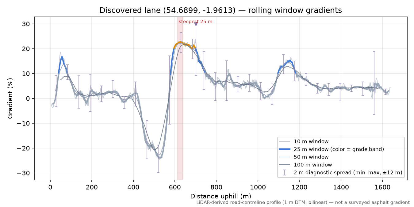 Discovered lane (54.6899, -1.9613) rolling gradient profile