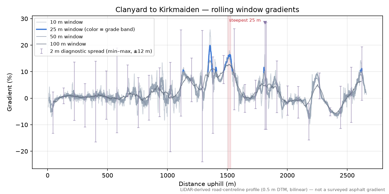 Clanyard to Kirkmaiden rolling gradient profile