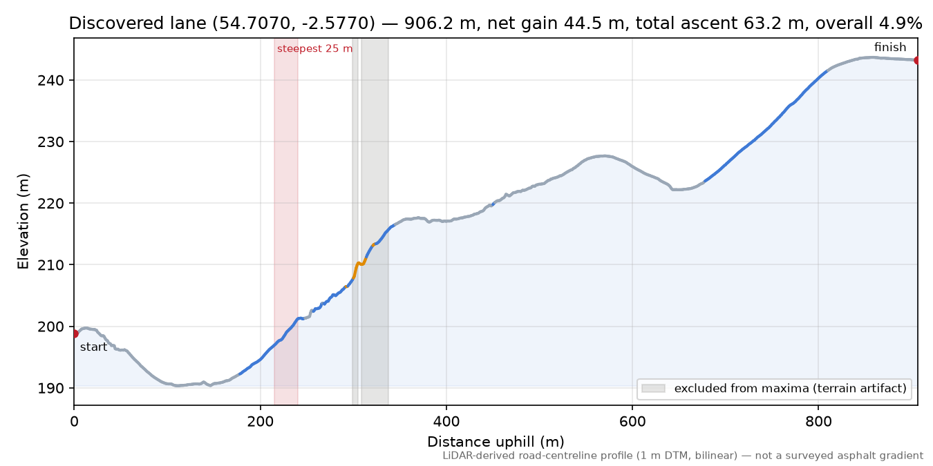 Discovered lane (54.7070, -2.5770) elevation profile