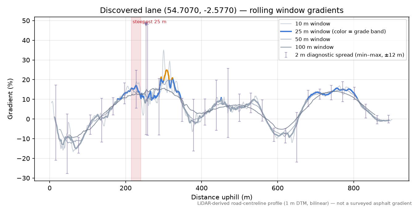 Discovered lane (54.7070, -2.5770) rolling gradient profile