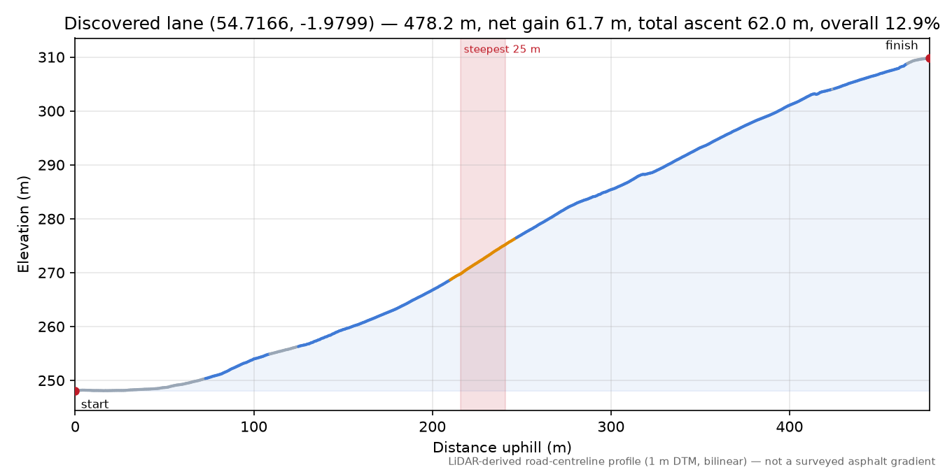Discovered lane (54.7166, -1.9799) elevation profile