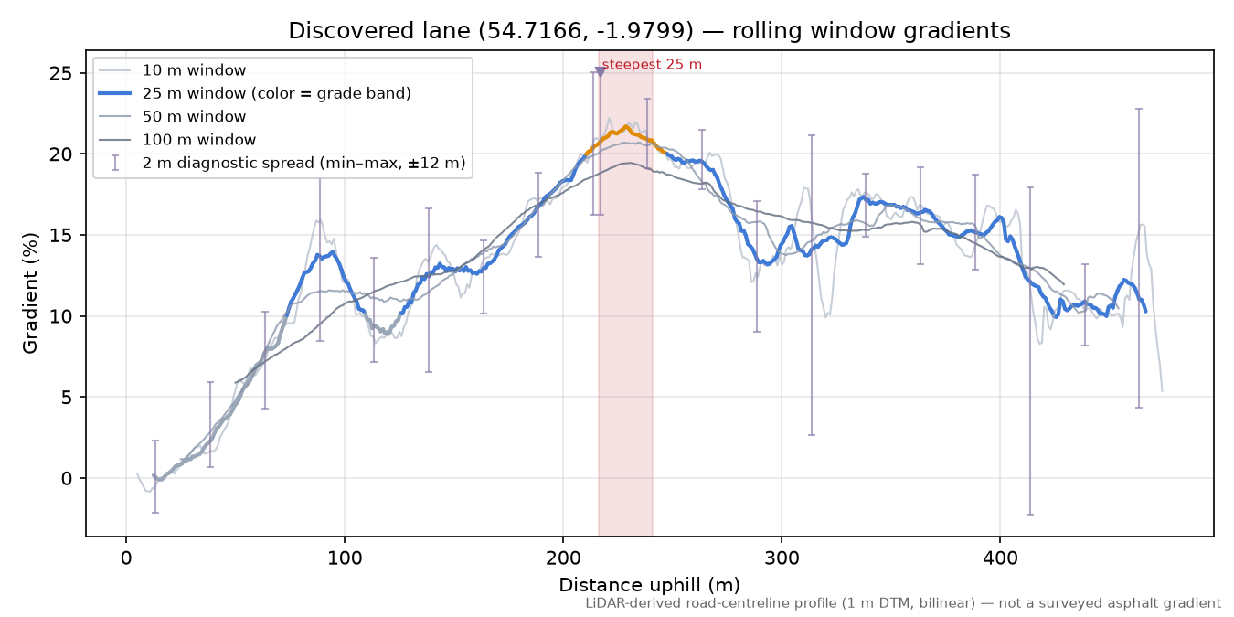 Discovered lane (54.7166, -1.9799) rolling gradient profile