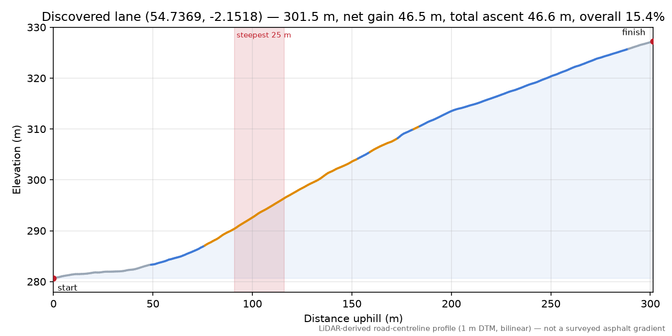 Discovered lane (54.7369, -2.1518) elevation profile