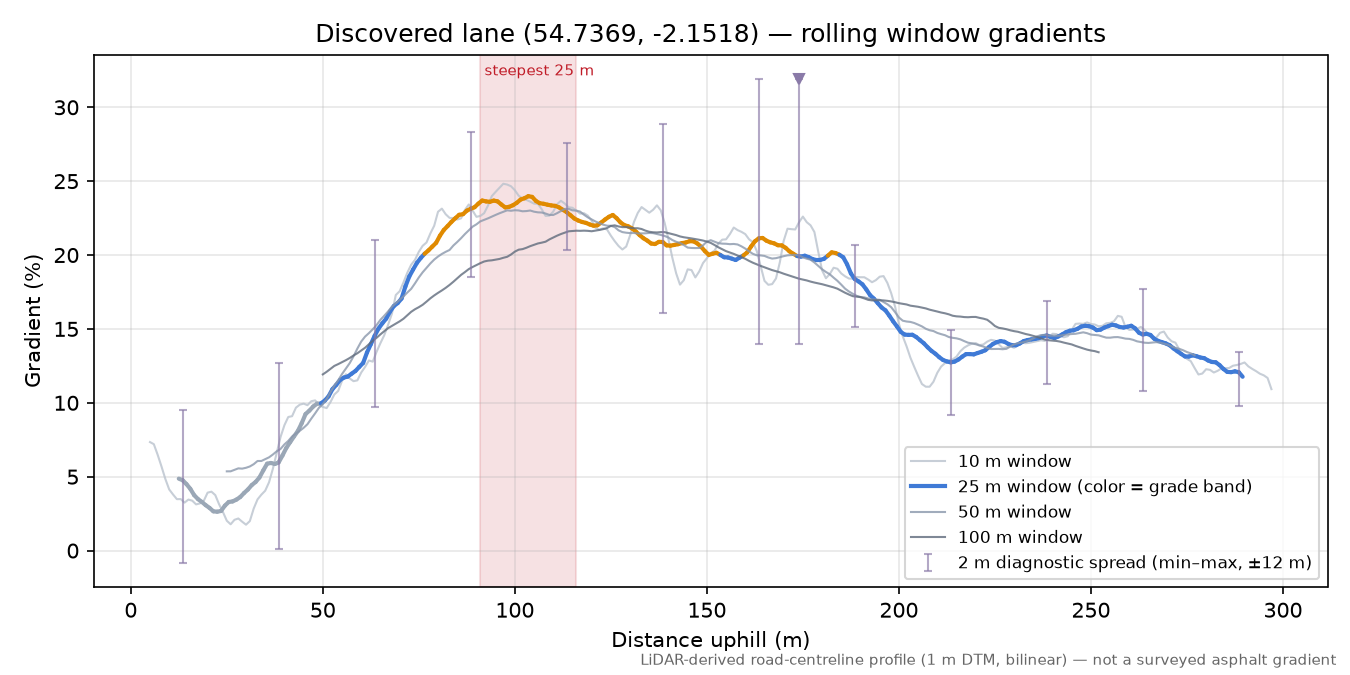 Discovered lane (54.7369, -2.1518) rolling gradient profile