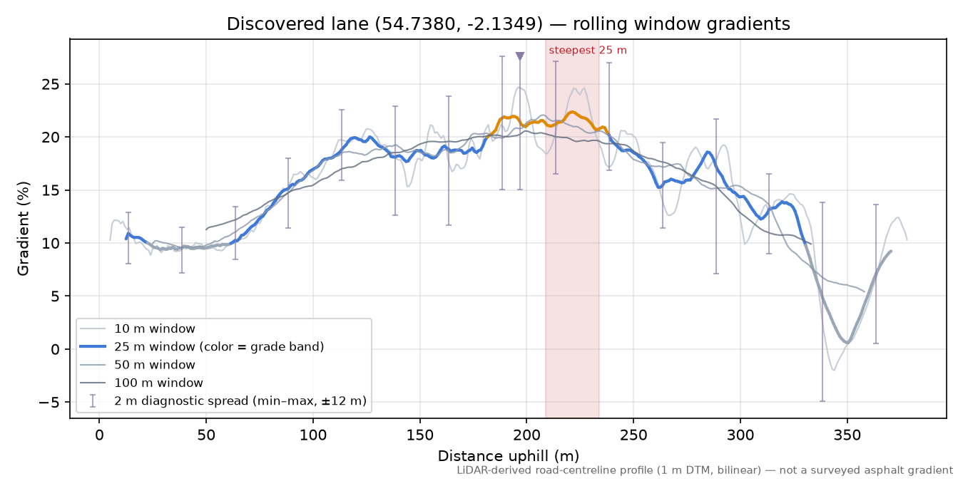 Discovered lane (54.7380, -2.1349) rolling gradient profile