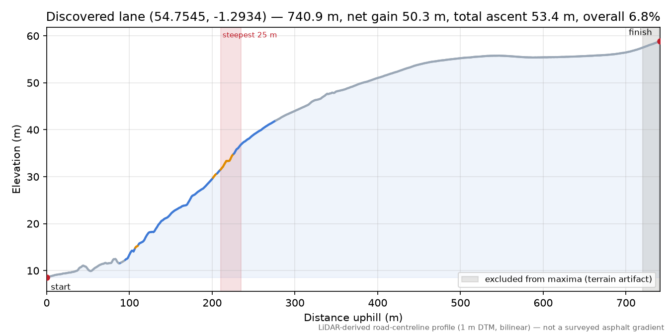Discovered lane (54.7545, -1.2934) elevation profile