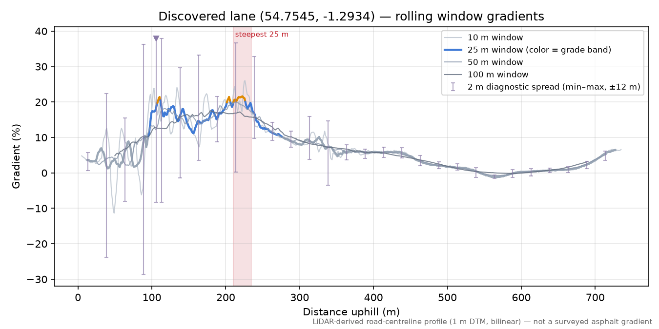 Discovered lane (54.7545, -1.2934) rolling gradient profile