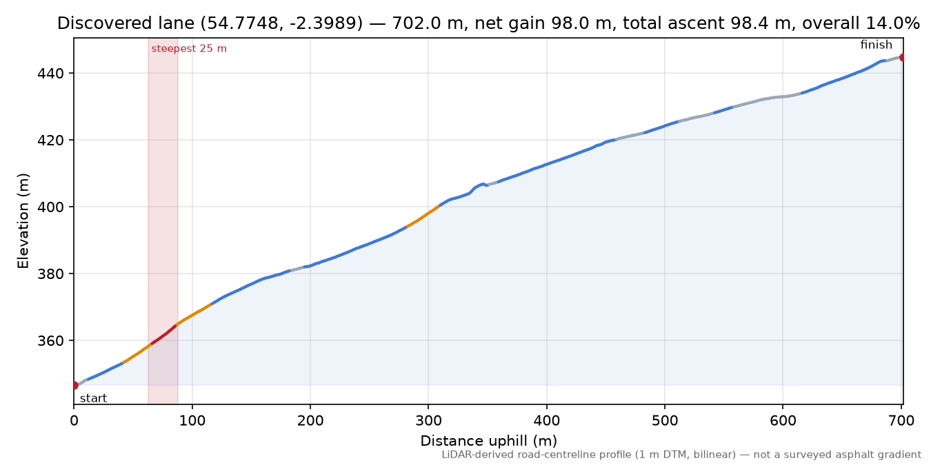 Discovered lane (54.7748, -2.3989) elevation profile