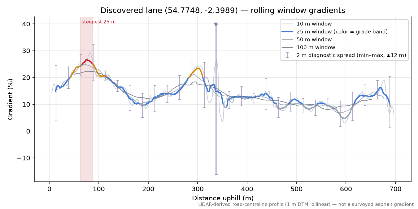 Discovered lane (54.7748, -2.3989) rolling gradient profile