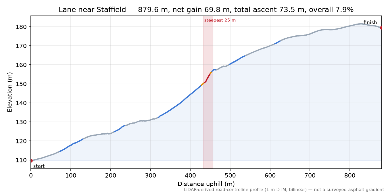 Lane near Staffield elevation profile