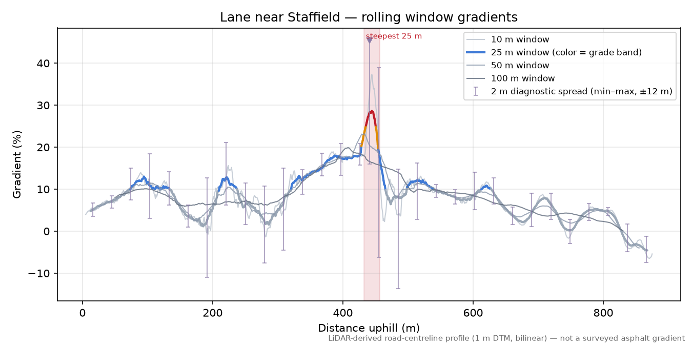Lane near Staffield rolling gradient profile