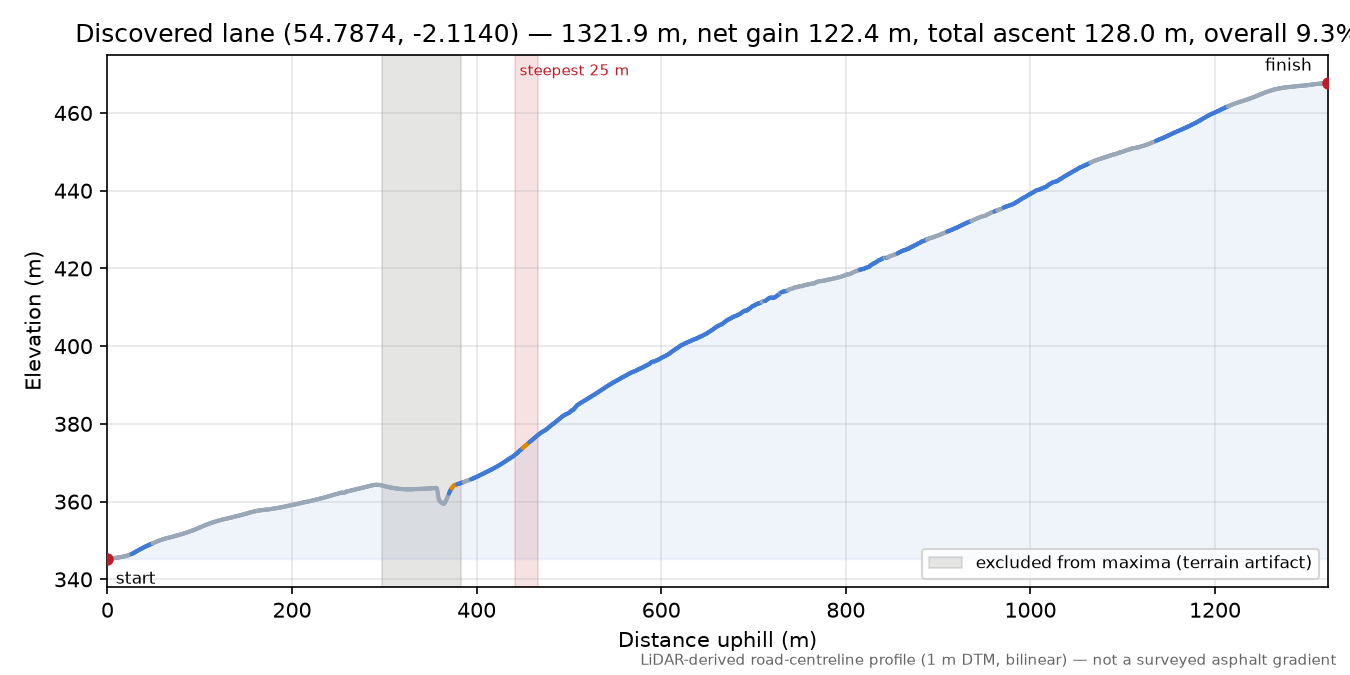 Discovered lane (54.7874, -2.1140) elevation profile