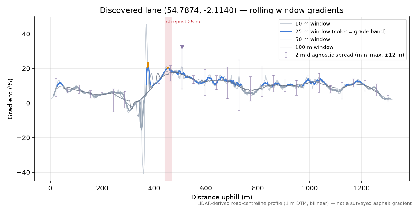 Discovered lane (54.7874, -2.1140) rolling gradient profile