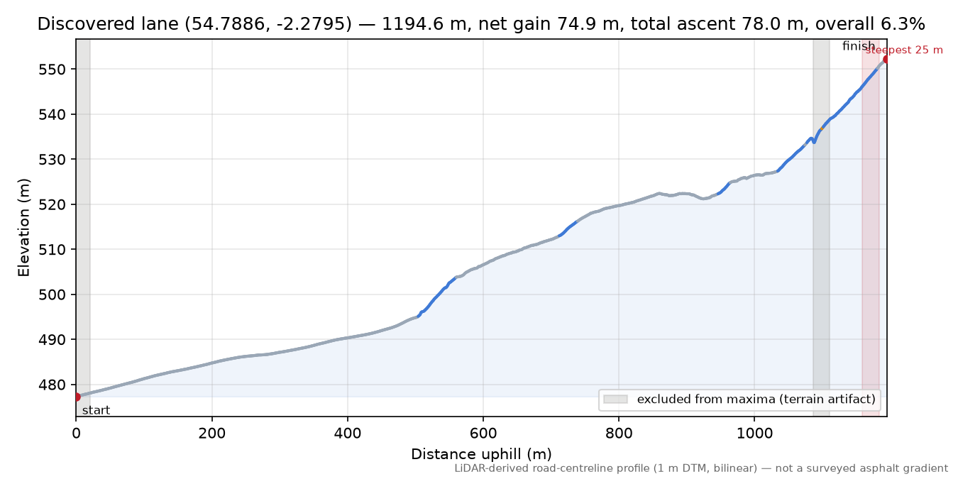 Discovered lane (54.7886, -2.2795) elevation profile