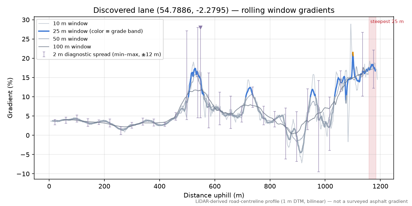 Discovered lane (54.7886, -2.2795) rolling gradient profile