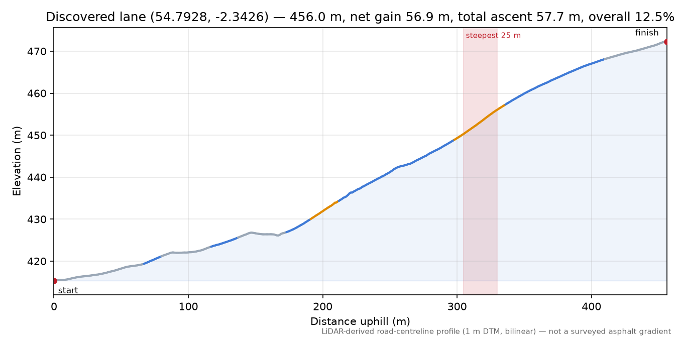 Discovered lane (54.7928, -2.3426) elevation profile