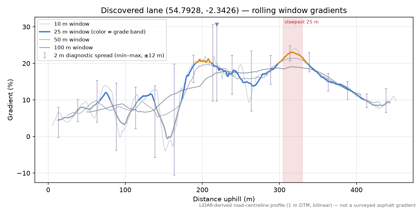 Discovered lane (54.7928, -2.3426) rolling gradient profile