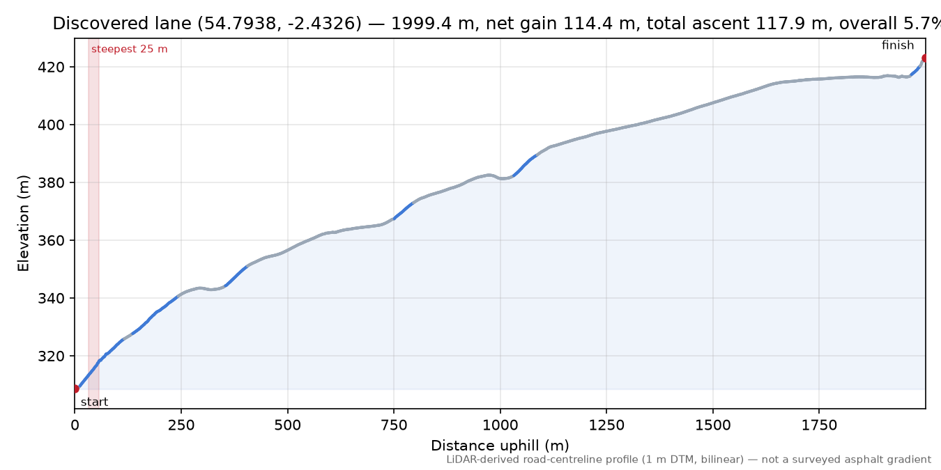 Discovered lane (54.7938, -2.4326) elevation profile