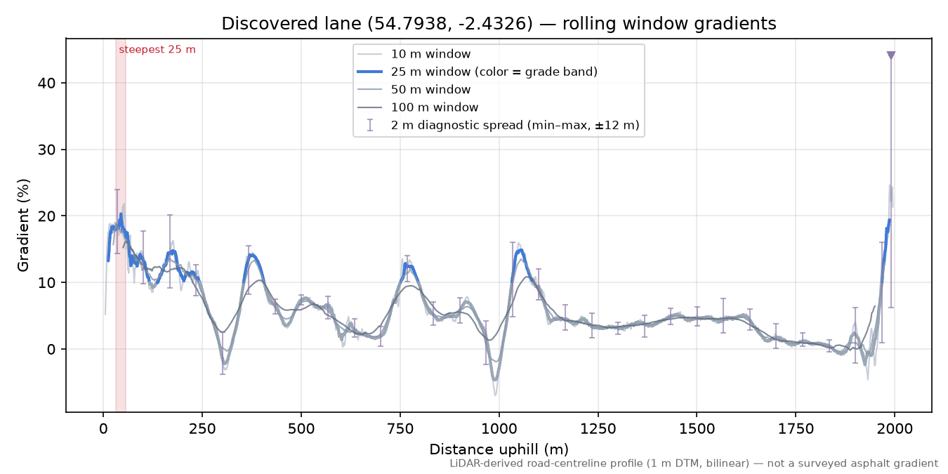 Discovered lane (54.7938, -2.4326) rolling gradient profile