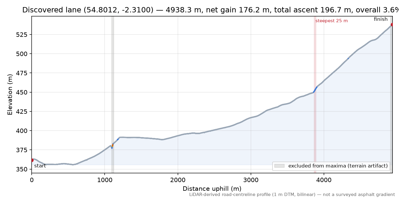 Discovered lane (54.8012, -2.3100) elevation profile