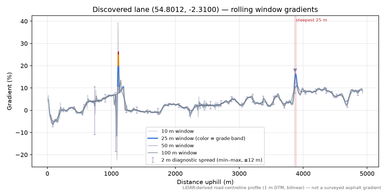 Discovered lane (54.8012, -2.3100) rolling gradient profile