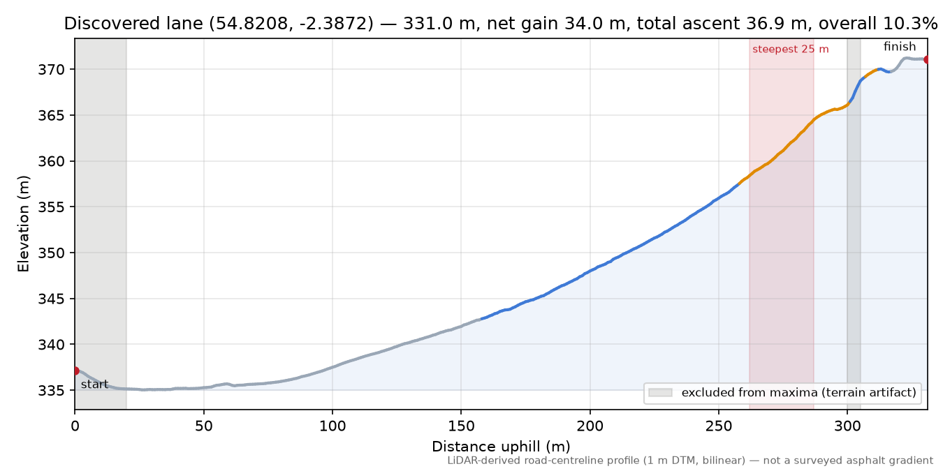 Discovered lane (54.8208, -2.3872) elevation profile