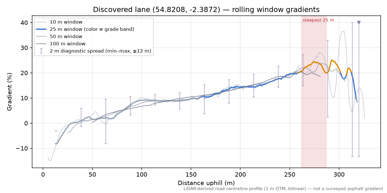 Discovered lane (54.8208, -2.3872) rolling gradient profile