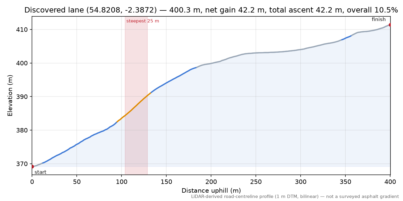 Discovered lane (54.8208, -2.3872) elevation profile