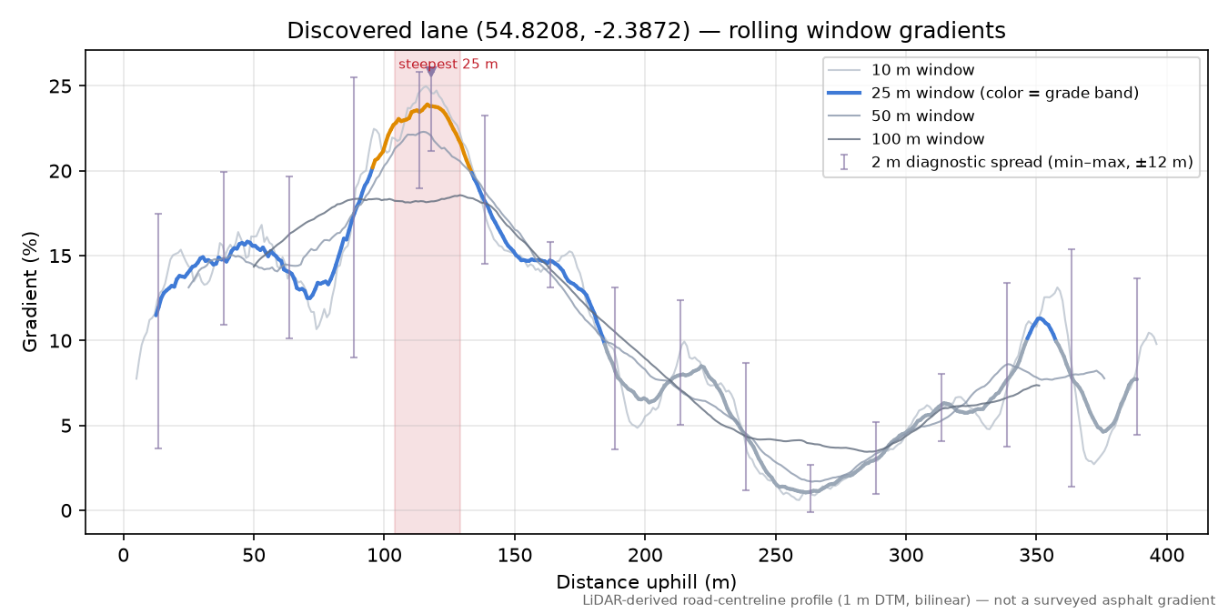 Discovered lane (54.8208, -2.3872) rolling gradient profile