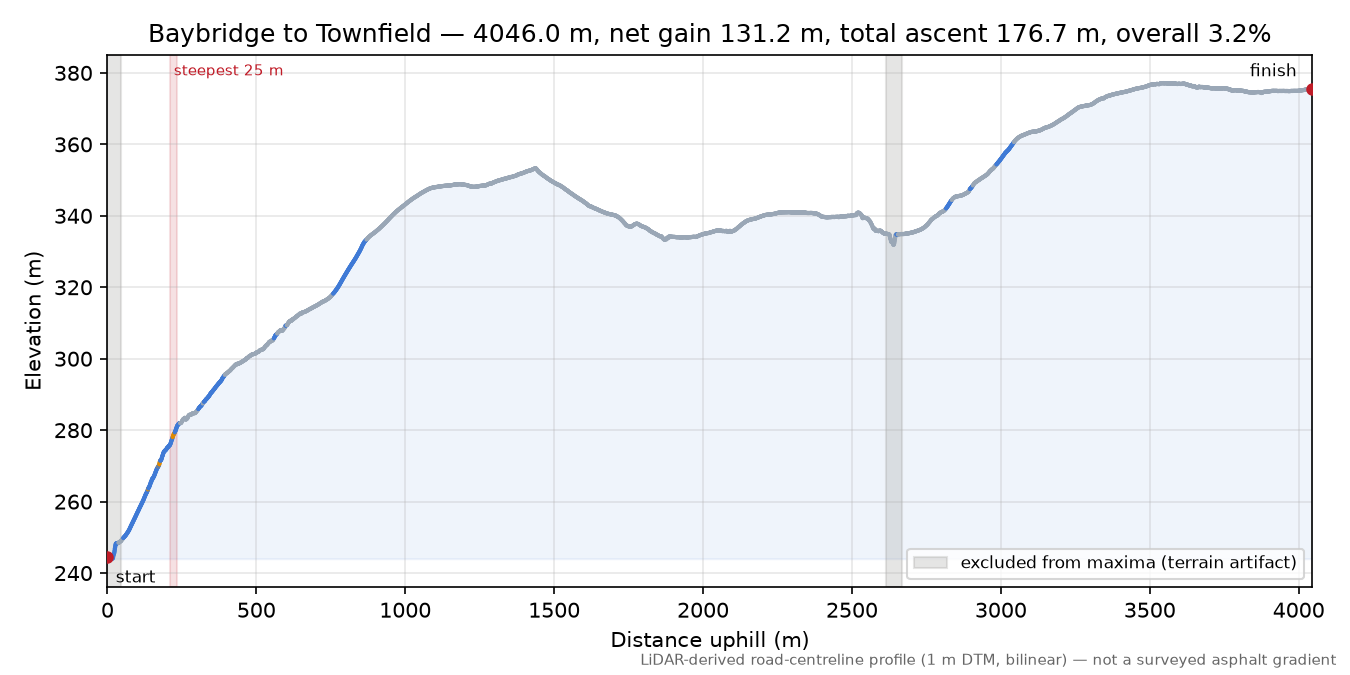 Baybridge to Townfield elevation profile