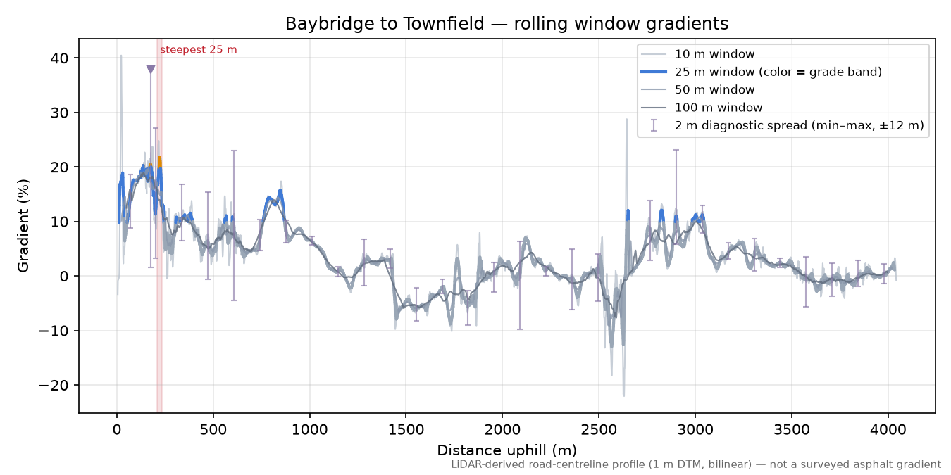 Baybridge to Townfield rolling gradient profile