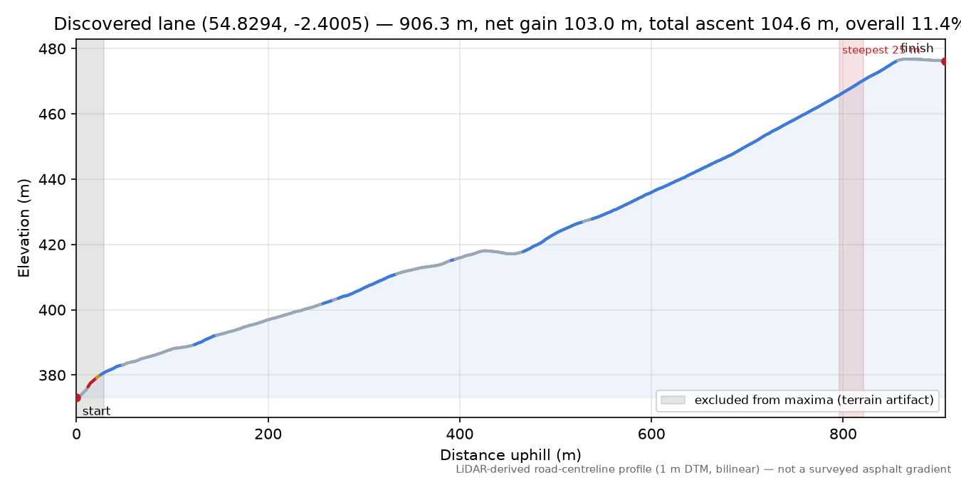 Discovered lane (54.8294, -2.4005) elevation profile